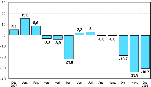 Förändringen av industrins orderingång från motsvarande månad året innan (ursprunglig serie), %