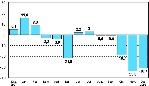 Frndringen av industrins orderingng frn motsvarande mnad ret innan (ursprunglig serie), %