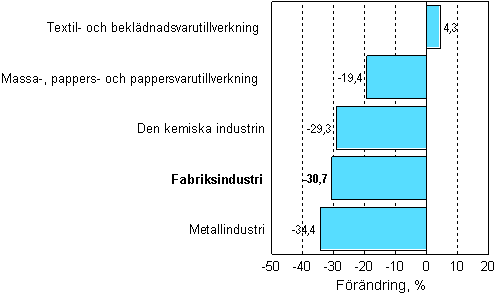Förändring av industrins orderingång 12/2007–12/2008, %