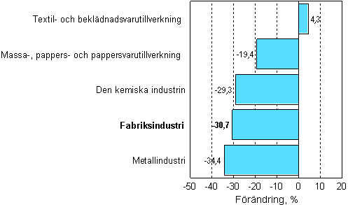 Frndring av industrins orderingng 12/2007–12/2008, %