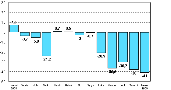 Teollisuuden uusien tilauksien muutos edellisen vuoden vastaavasta kuukaudesta (alkuperäinen sarja), % (TOL 2008)