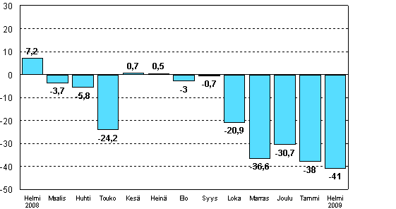 Teollisuuden uusien tilauksien muutos edellisen vuoden vastaavasta kuukaudesta (alkuperinen sarja), % (TOL 2008)