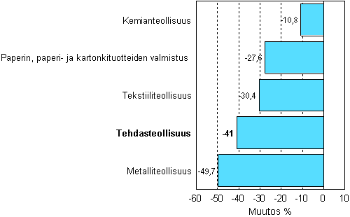 Teollisuuden uusien tilauksien muutos 02/2008-02/2009, % (TOL 2008)