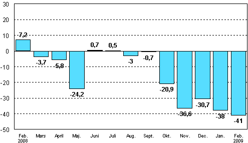 Förändringen av industrins orderingång från motsvarande månad året innan (ursprunglig serie), % (TOL 2008)
