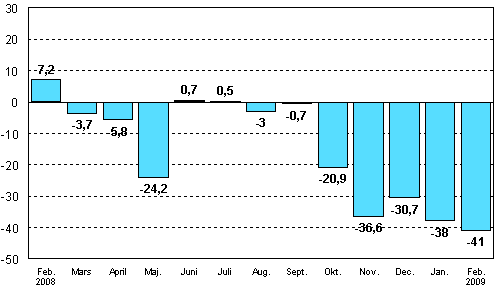 Frndringen av industrins orderingng frn motsvarande mnad ret innan (ursprunglig serie), % (TOL 2008)