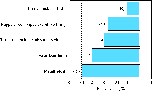 Förändring av industrins orderingång 02/2008–02/2009, % (TOL 2008)