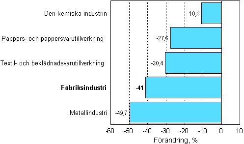 Frndring av industrins orderingng 02/2008–02/2009, % (TOL 2008)