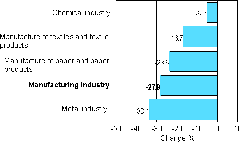Change in new orders in manufacturing 03/2008-03/2009 (TOL 2008)