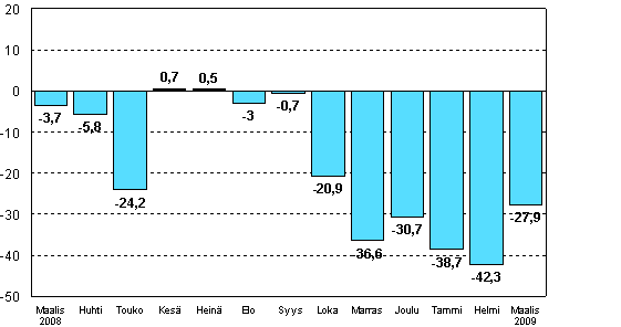 Teollisuuden uusien tilauksien muutos edellisen vuoden vastaavasta kuukaudesta (alkuperäinen sarja), % (TOL 2008)