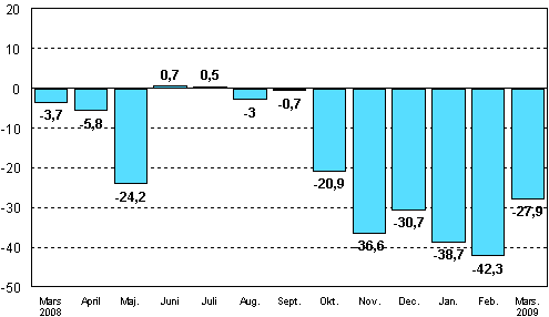 Förändringen av industrins orderingång från motsvarande månad året innan (ursprunglig serie), % (TOL 2008)
