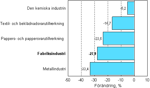 Förändring av industrins orderingång 03/2008–03/2009, % (TOL 2008)
