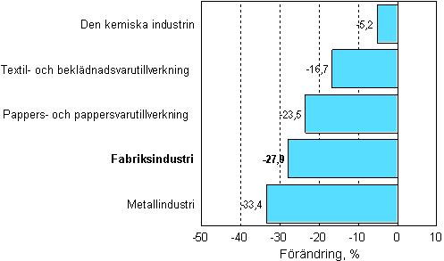 Frndring av industrins orderingng 03/2008–03/2009, % (TOL 2008)