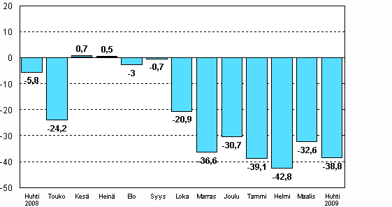 Teollisuuden uusien tilauksien muutos edellisen vuoden vastaavasta kuukaudesta (alkuperinen sarja), % (TOL 2008)