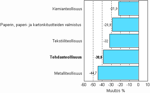 Teollisuuden uusien tilauksien muutos 04/2008-04/2009, % (TOL 2008)