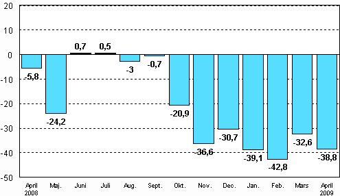 Förändringen av industrins orderingång från motsvarande månad året innan (ursprunglig serie), % (TOL 2008)