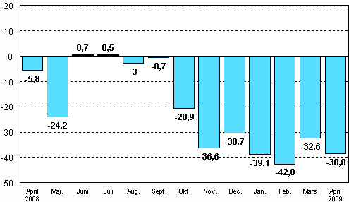 Frndringen av industrins orderingng frn motsvarande mnad ret innan (ursprunglig serie), % (TOL 2008)