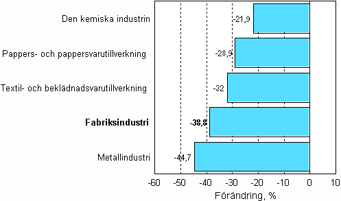 Förändring av industrins orderingång 04/2008–04/2009, % (TOL 2008)