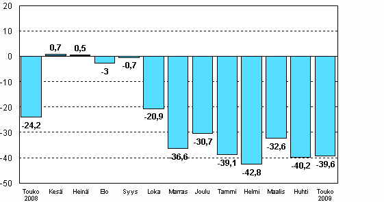 Teollisuuden uusien tilauksien muutos edellisen vuoden vastaavasta kuukaudesta (alkuperinen sarja), % (TOL 2008)