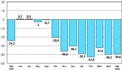 Förändringen av industrins orderingång från motsvarande månad året innan (ursprunglig serie), % (TOL 2008)