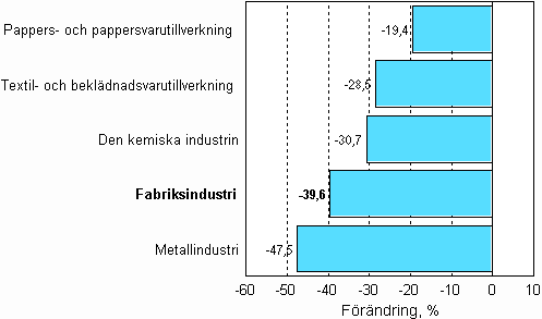 Förändring av industrins orderingång 05/2008–05/2009, % (TOL 2008)