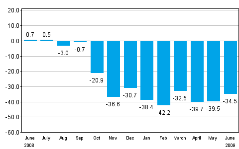 Change in new orders in manufacturing from corresponding month of the previous year (original series), % (TOL 2008)