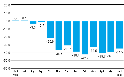 Förändringen av industrins orderingång från motsvarande månad året innan (ursprunglig serie), % (TOL 2008)