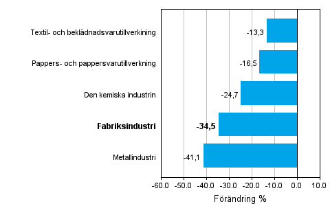 Förändring av industrins orderingång 06/2008–06/2009, % (TOL 2008)
