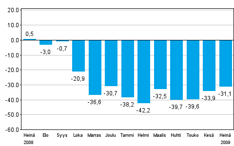 Teollisuuden uusien tilauksien muutos edellisen vuoden vastaavasta kuukaudesta (alkuperäinen sarja), % (TOL 2008)