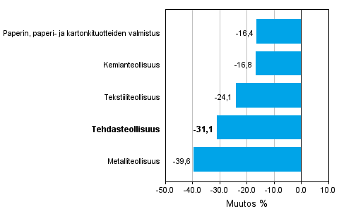 Teollisuuden uusien tilauksien muutos 07/2008-07/2009, % (TOL 2008)