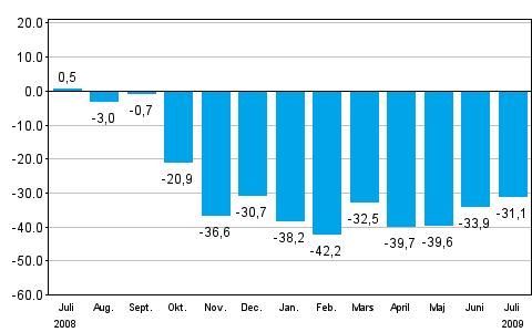 Förändringen av industrins orderingång från motsvarande månad året innan (ursprunglig serie), % (TOL 2008)