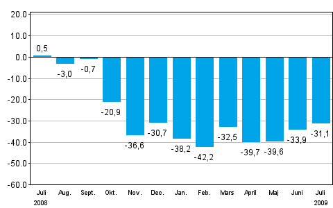 Frndringen av industrins orderingng frn motsvarande mnad ret innan (ursprunglig serie), % (TOL 2008)