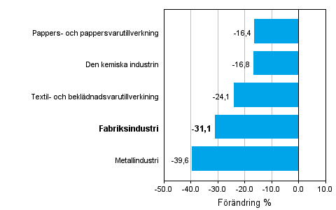 Förändring av industrins orderingång 07/2008–07/2009, % (TOL 2008)
