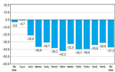 Teollisuuden uusien tilauksien muutos edellisen vuoden vastaavasta kuukaudesta (alkuperäinen sarja), % (TOL 2008)