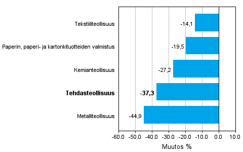 Teollisuuden uusien tilauksien muutos 08/2008-08/2009, % (TOL 2008)