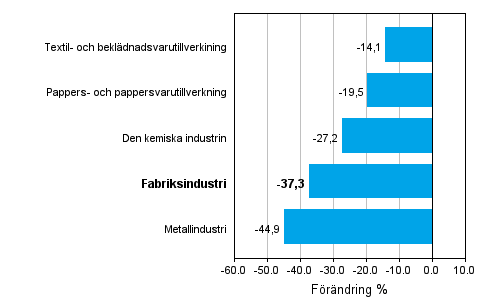 Förändring av industrins orderingång 08/2008–08/2009, % (TOL 2008)