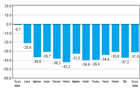 Teollisuuden uusien tilauksien muutos edellisen vuoden vastaavasta kuukaudesta (alkuperäinen sarja), % (TOL 2008)