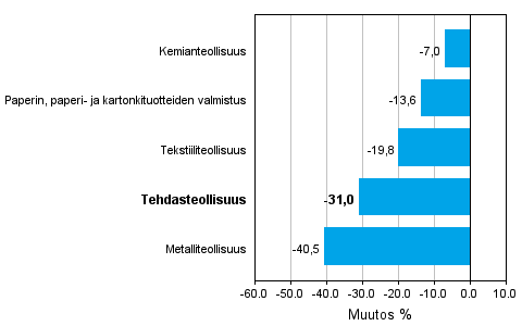 Teollisuuden uusien tilauksien muutos 09/2008-09/2009, % (TOL 2008)