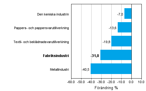 Förändring av industrins orderingång 09/2008–09/2009, % (TOL 2008)