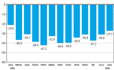 Teollisuuden uusien tilauksien muutos edellisen vuoden vastaavasta kuukaudesta (alkuperäinen sarja), % (TOL 2008)