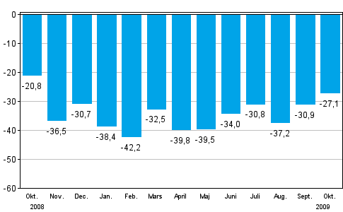 Frndringen av industrins orderingng frn motsvarande mnad ret innan (ursprunglig serie), % (TOL 2008)