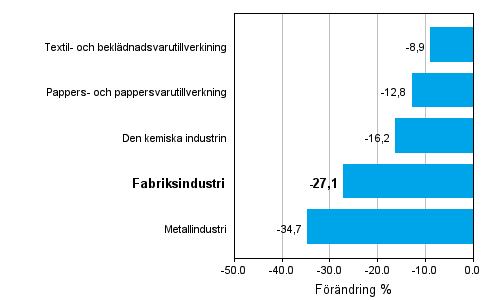 Förändring av industrins orderingång 10/2008–10/2009, % (TOL 2008)