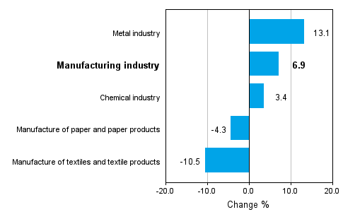 Change in new orders in manufacturing 11/2008-11/2009 (TOL 2008)