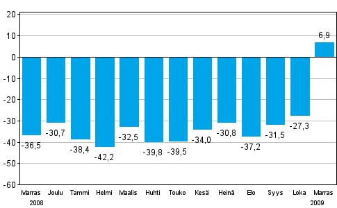 Teollisuuden uusien tilauksien muutos edellisen vuoden vastaavasta kuukaudesta (alkuperäinen sarja), % (TOL 2008)