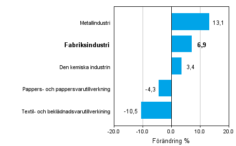 Förändring av industrins orderingång 11/2008–11/2009, % (TOL 2008)