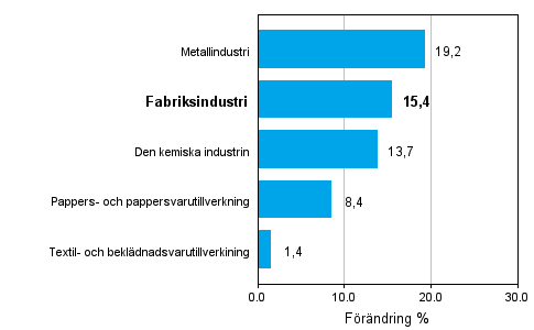 Förändring av industrins orderingång 12/2008–12/2009, % (TOL 2008)