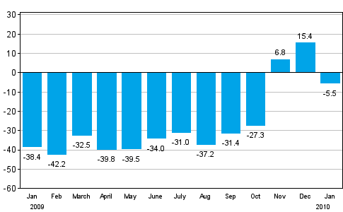 Change in new orders in manufacturing from corresponding month of the previous year (original series), % (TOL 2008)