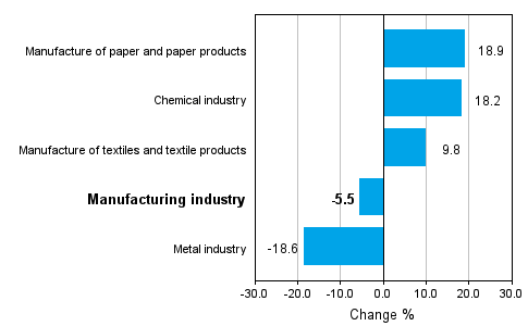 Change in new orders in manufacturing 1/2009-1/2010 (TOL 2008)