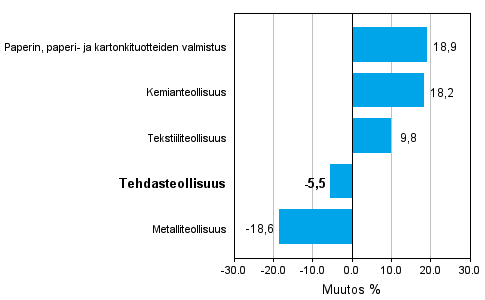 Teollisuuden uusien tilauksien muutos 1/2009-1/2010, % (TOL 2008)