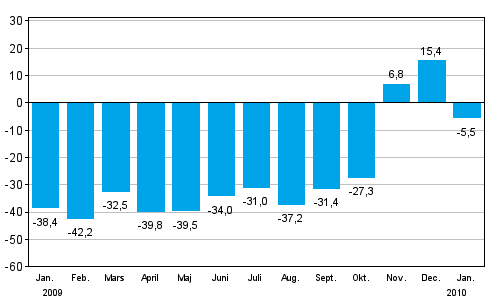 Förändringen av industrins orderingång från motsvarande månad året innan (ursprunglig serie), % (TOL 2008)