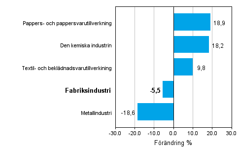 Förändring av industrins orderingång 1/2008–1/2010, % (TOL 2008)
